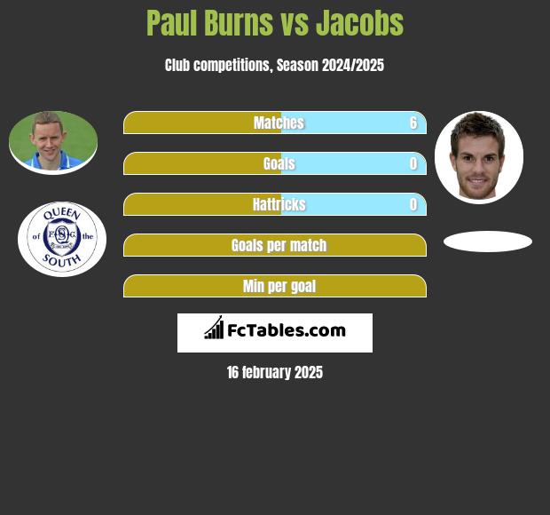 Paul Burns vs Jacobs h2h player stats