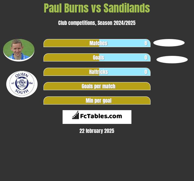 Paul Burns vs Sandilands h2h player stats