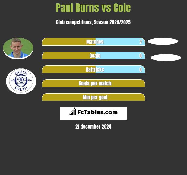 Paul Burns vs Cole h2h player stats