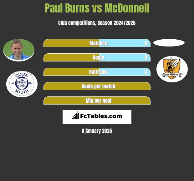 Paul Burns vs McDonnell h2h player stats