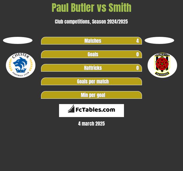 Paul Butler vs Smith h2h player stats