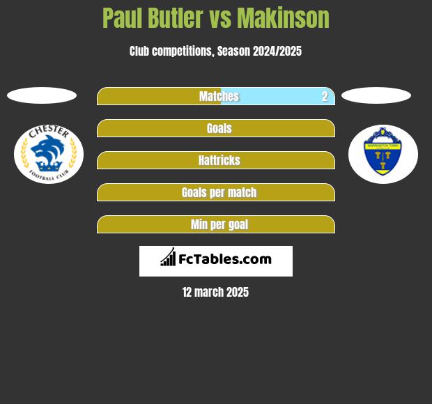 Paul Butler vs Makinson h2h player stats