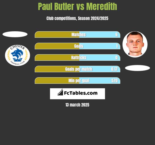 Paul Butler vs Meredith h2h player stats