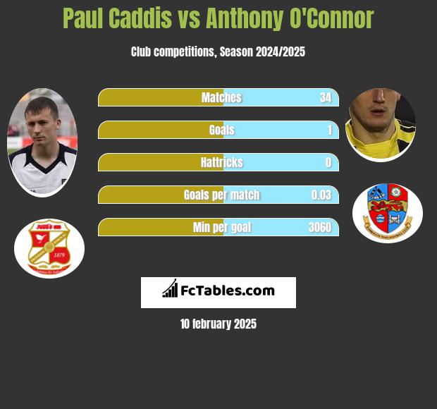 Paul Caddis vs Anthony O'Connor h2h player stats