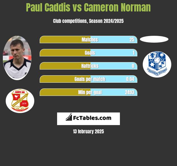 Paul Caddis vs Cameron Norman h2h player stats