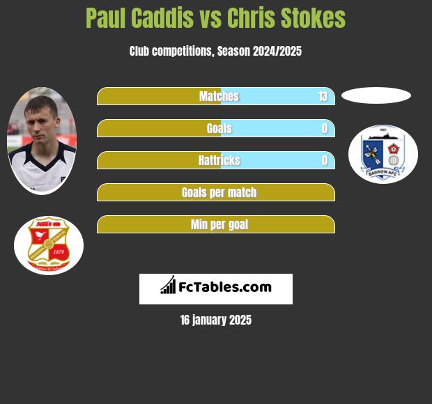 Paul Caddis vs Chris Stokes h2h player stats