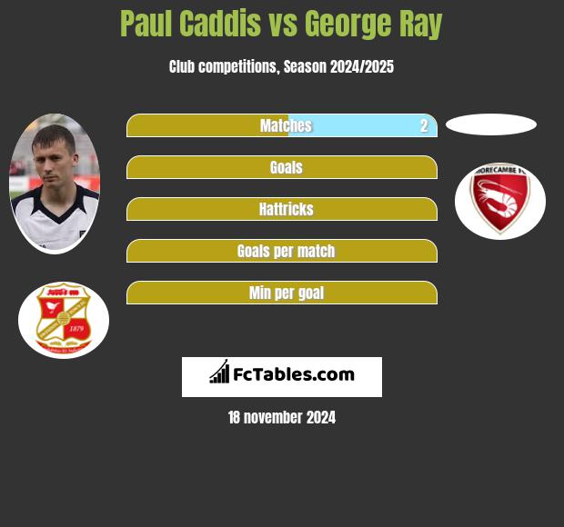 Paul Caddis vs George Ray h2h player stats