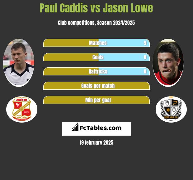 Paul Caddis vs Jason Lowe h2h player stats