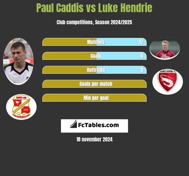 Paul Caddis vs Luke Hendrie h2h player stats