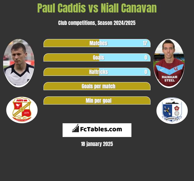 Paul Caddis vs Niall Canavan h2h player stats