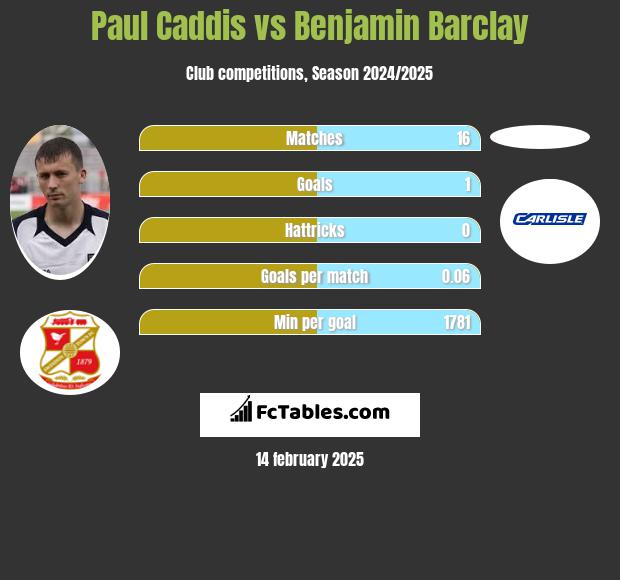 Paul Caddis vs Benjamin Barclay h2h player stats