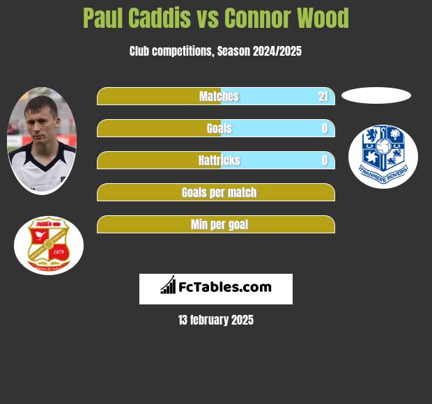 Paul Caddis vs Connor Wood h2h player stats