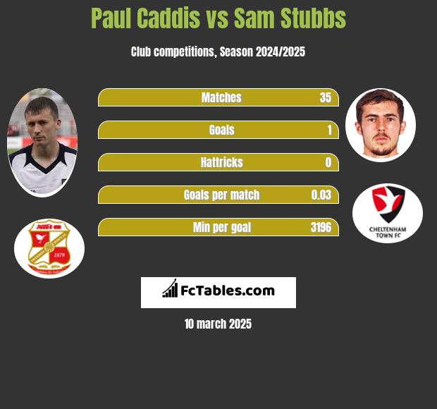 Paul Caddis vs Sam Stubbs h2h player stats