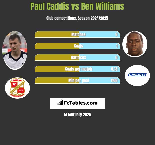 Paul Caddis vs Ben Williams h2h player stats