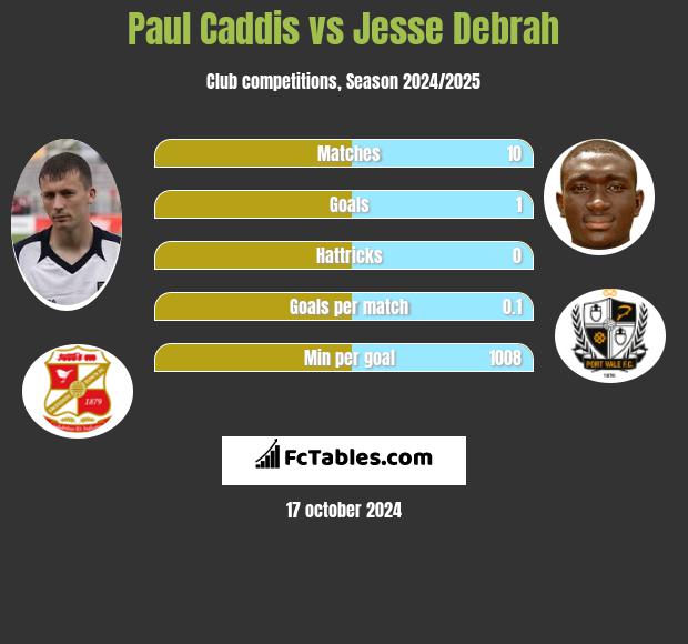 Paul Caddis vs Jesse Debrah h2h player stats