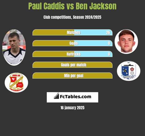 Paul Caddis vs Ben Jackson h2h player stats