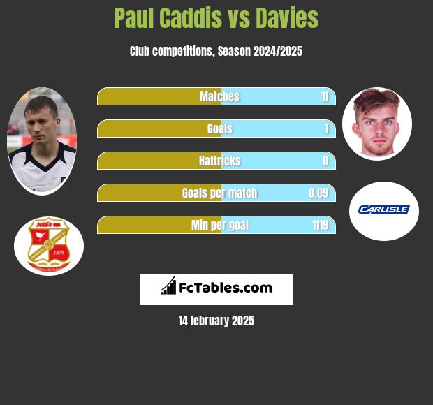 Paul Caddis vs Davies h2h player stats