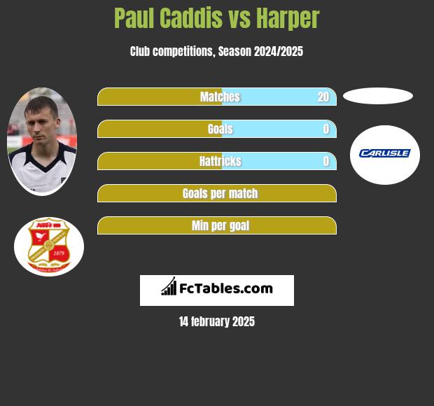 Paul Caddis vs Harper h2h player stats