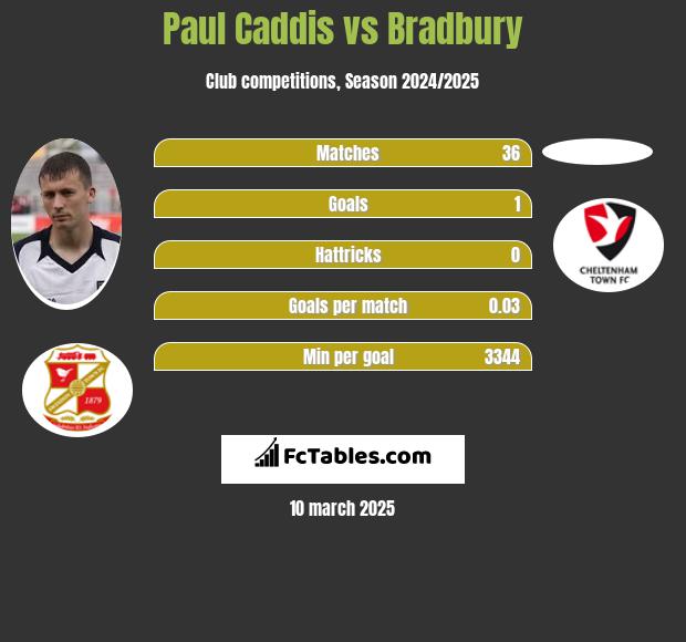 Paul Caddis vs Bradbury h2h player stats