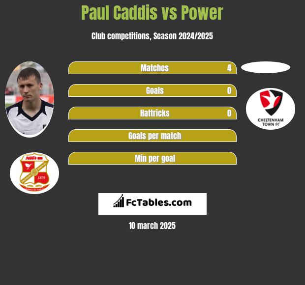 Paul Caddis vs Power h2h player stats