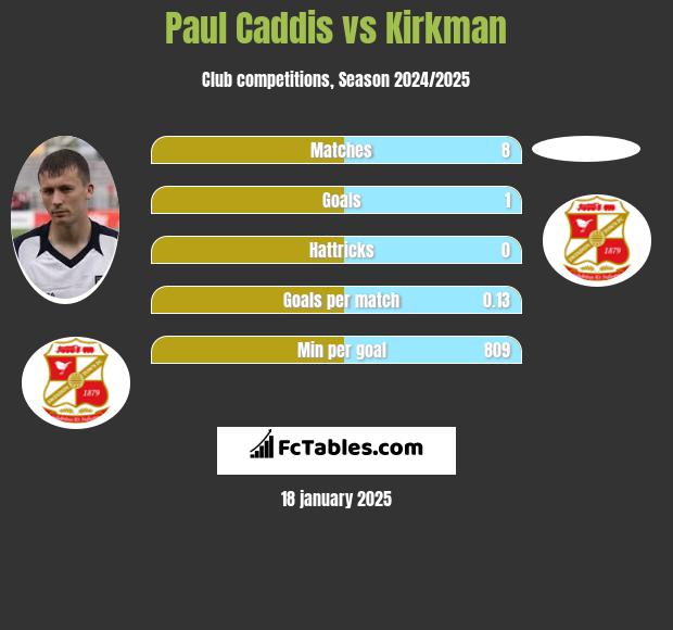 Paul Caddis vs Kirkman h2h player stats