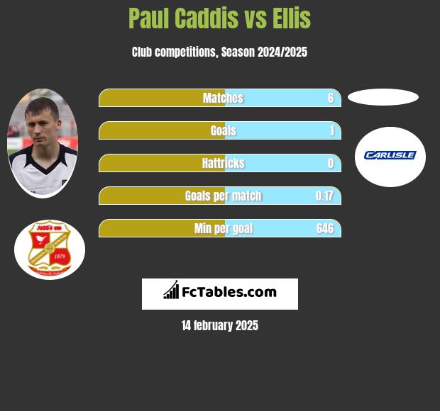 Paul Caddis vs Ellis h2h player stats