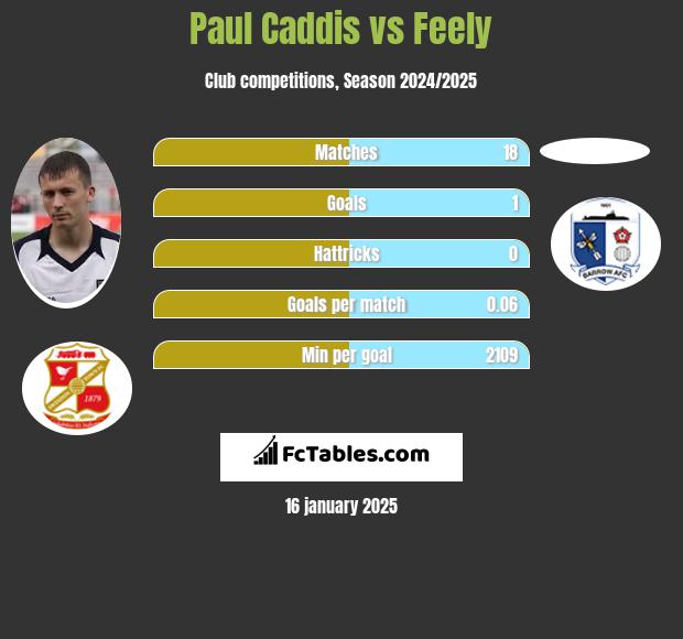 Paul Caddis vs Feely h2h player stats