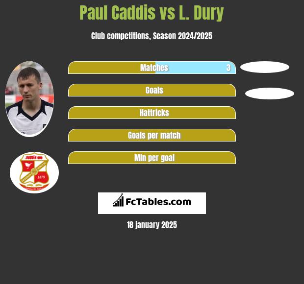 Paul Caddis vs L. Dury h2h player stats