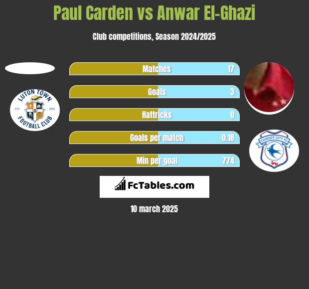 Paul Carden vs Anwar El-Ghazi h2h player stats