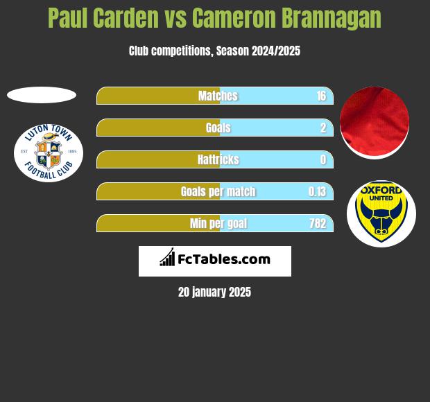 Paul Carden vs Cameron Brannagan h2h player stats