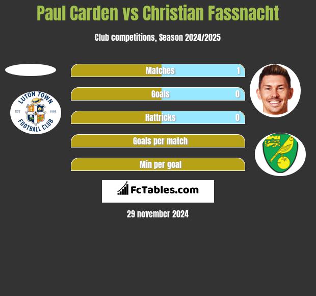 Paul Carden vs Christian Fassnacht h2h player stats