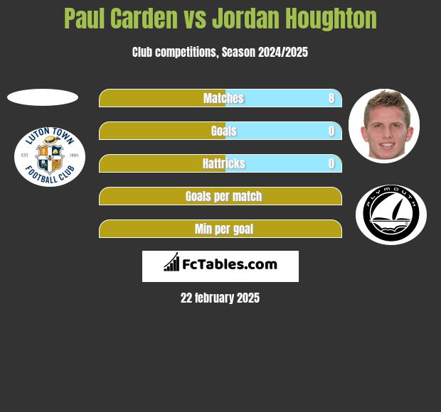 Paul Carden vs Jordan Houghton h2h player stats