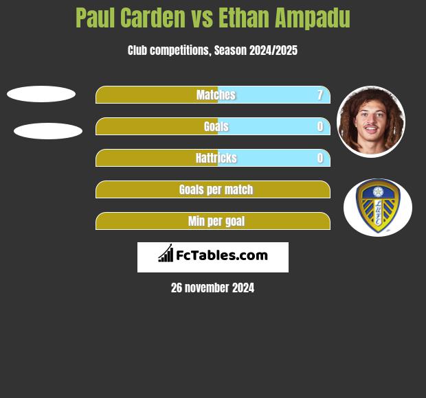 Paul Carden vs Ethan Ampadu h2h player stats