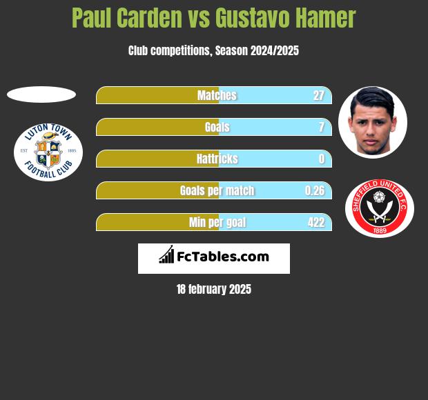 Paul Carden vs Gustavo Hamer h2h player stats