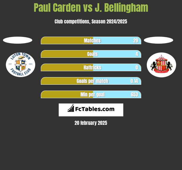 Paul Carden vs J. Bellingham h2h player stats