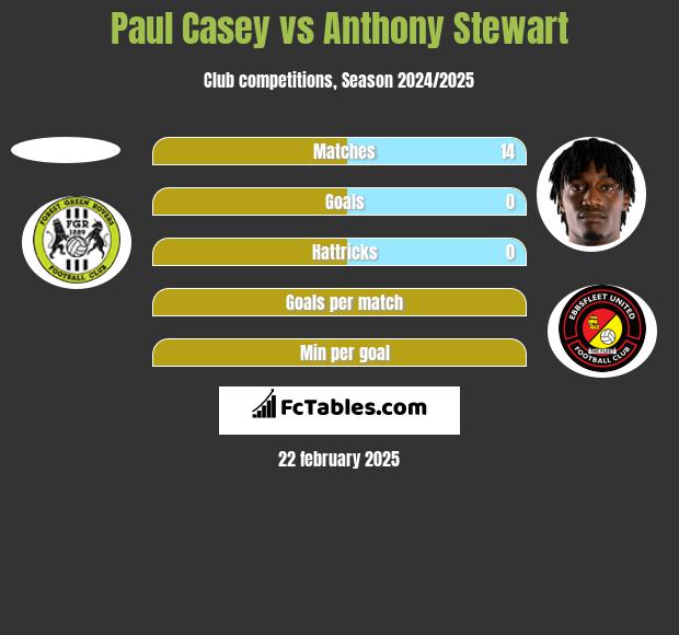 Paul Casey vs Anthony Stewart h2h player stats