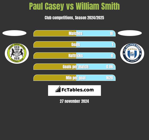 Paul Casey vs William Smith h2h player stats