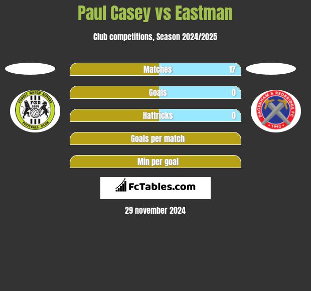 Paul Casey vs Eastman h2h player stats