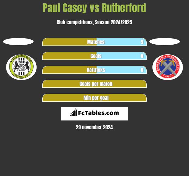 Paul Casey vs Rutherford h2h player stats