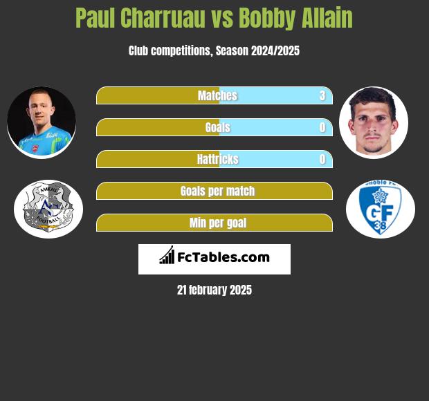 Paul Charruau vs Bobby Allain h2h player stats