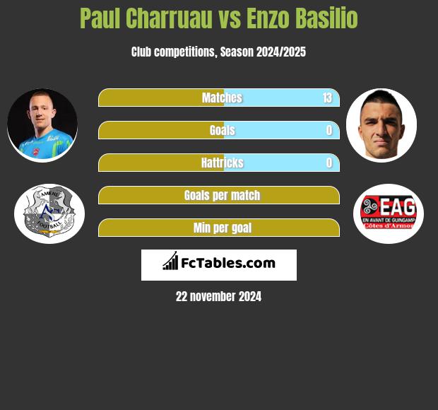 Paul Charruau vs Enzo Basilio h2h player stats