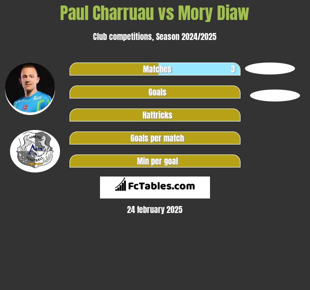 Paul Charruau vs Mory Diaw h2h player stats