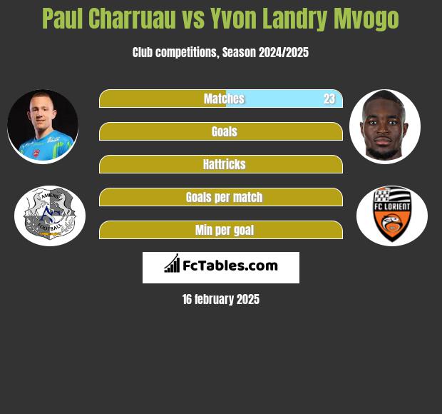 Paul Charruau vs Yvon Landry Mvogo h2h player stats