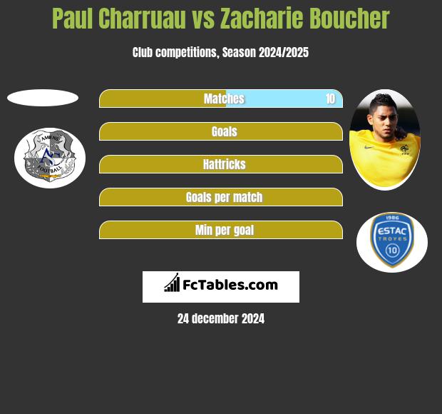 Paul Charruau vs Zacharie Boucher h2h player stats