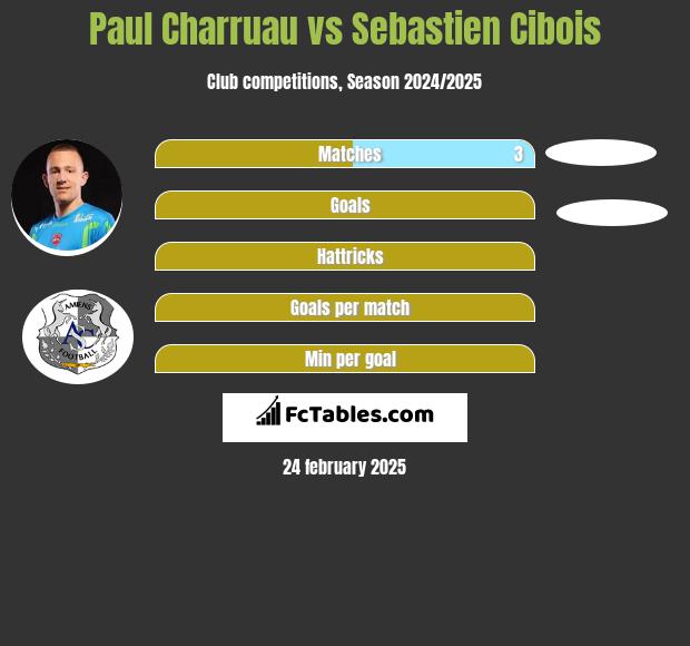 Paul Charruau vs Sebastien Cibois h2h player stats