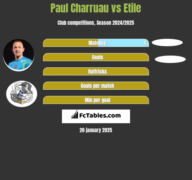 Paul Charruau vs Etile h2h player stats