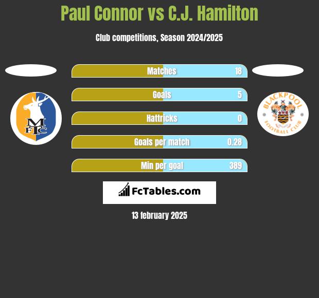 Paul Connor vs C.J. Hamilton h2h player stats