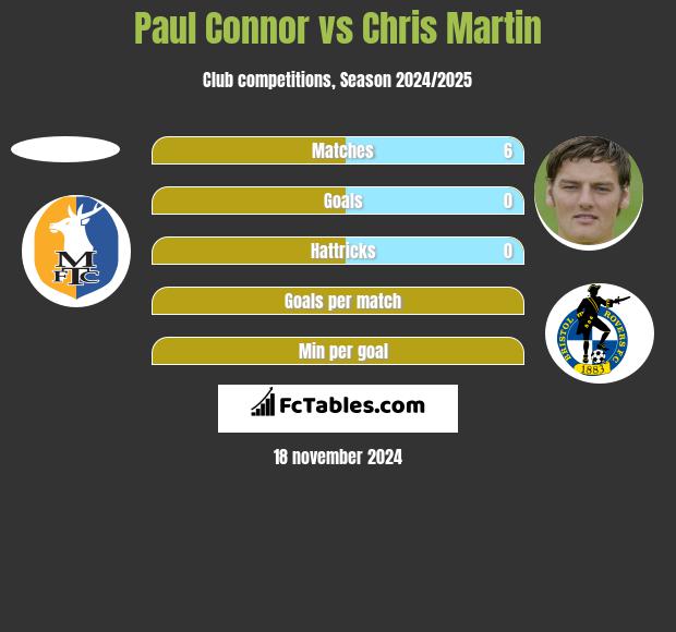 Paul Connor vs Chris Martin h2h player stats