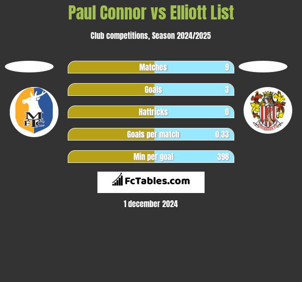 Paul Connor vs Elliott List h2h player stats