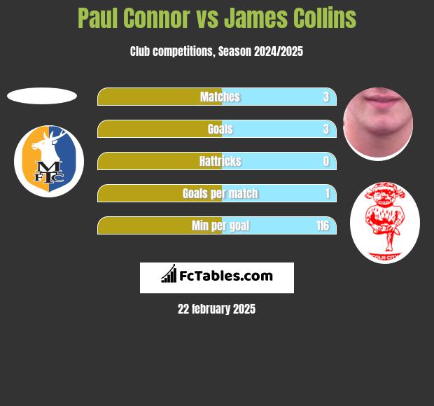 Paul Connor vs James Collins h2h player stats